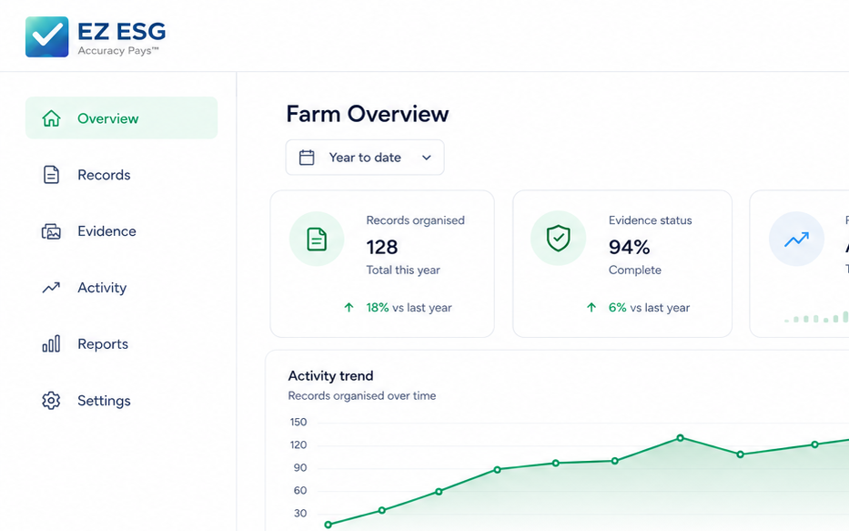 EZ ESG farm overview showing a farmer's organised records, evidence status and recent activity